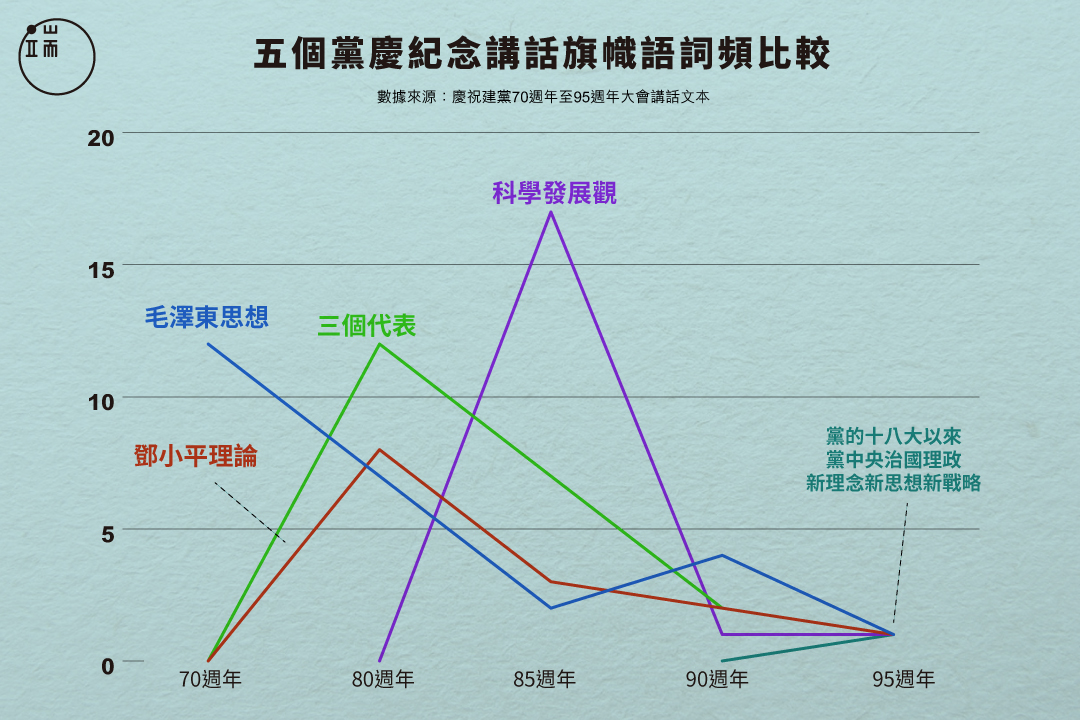 從70週年到95週年，五次黨慶講話中，四任國家領導人的旗幟語出現頻次如何？