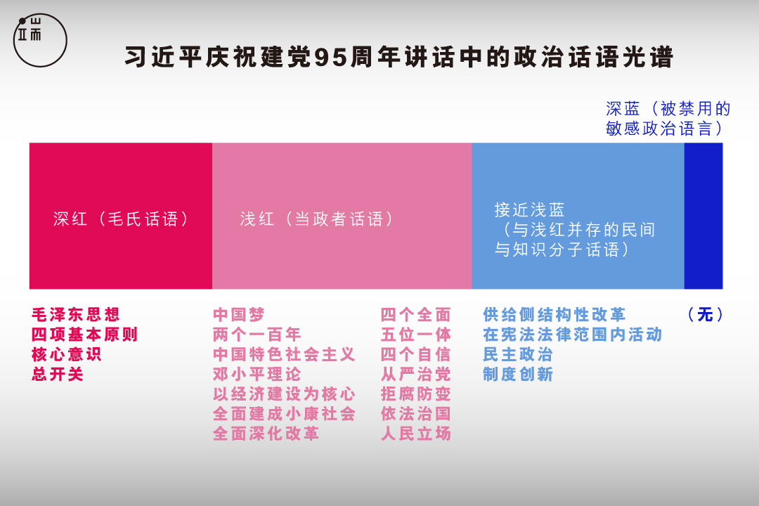 从深红到深蓝，习近平党庆讲话中的热词在政治话语光谱上怎样分布？