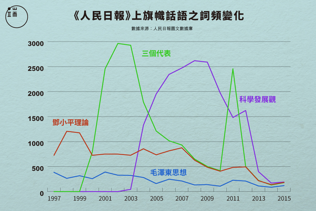 1997到2015年，四代中國領導人旗幟語在《人民日報》上出現的詞頻變化。