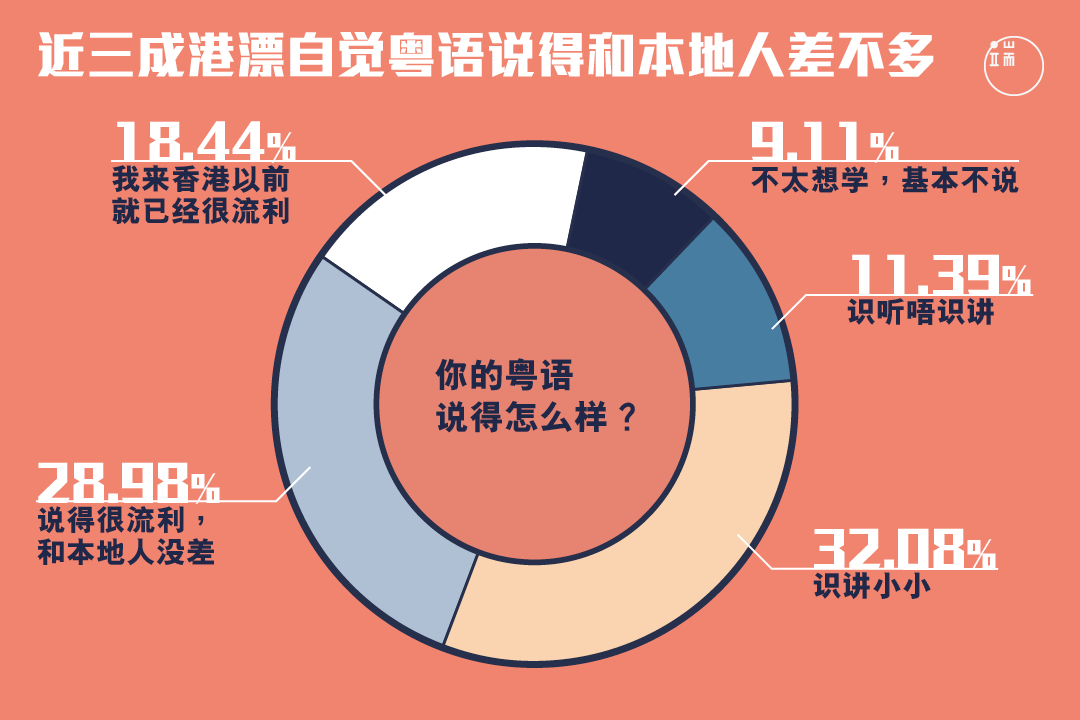 港漂自评粤语水平如何？