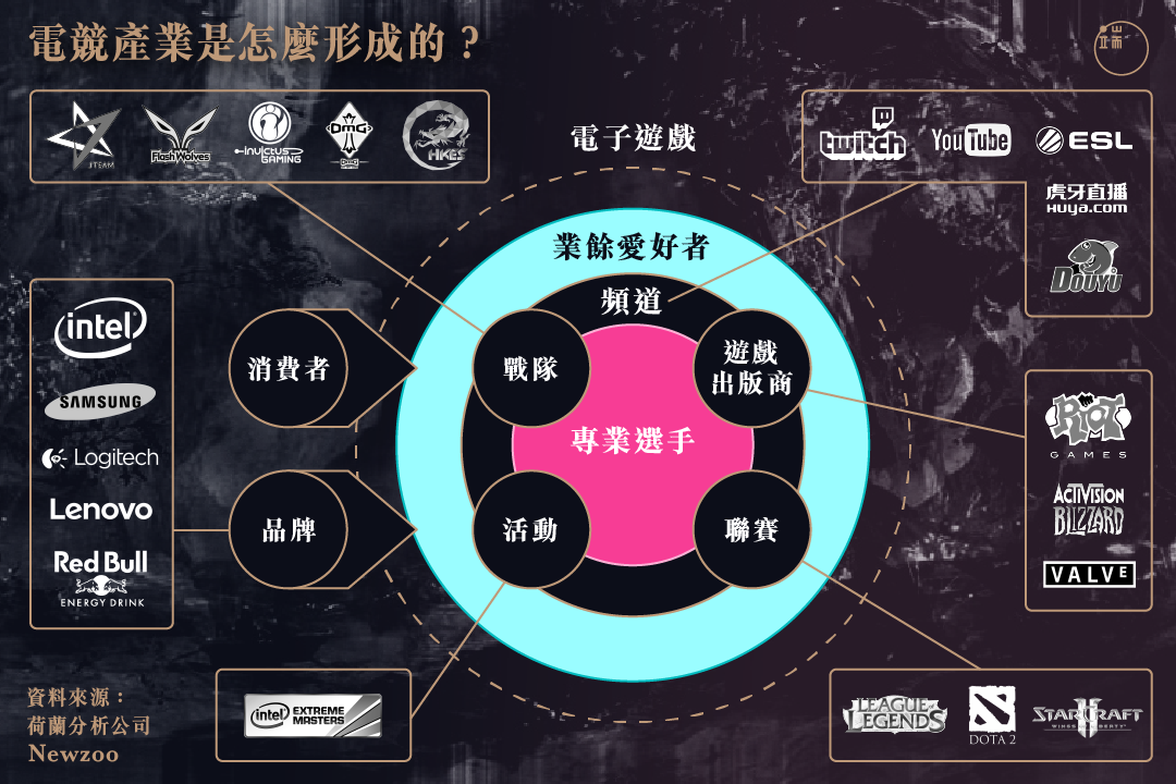 電競產業是怎麼形成的？