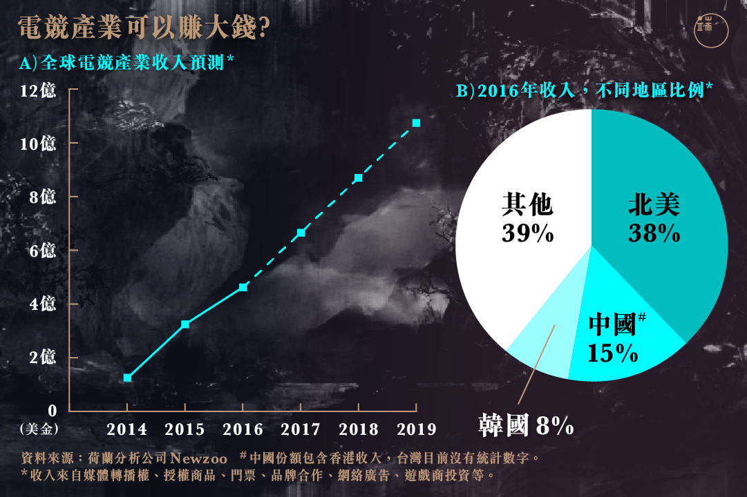 電競產業可以賺大錢？