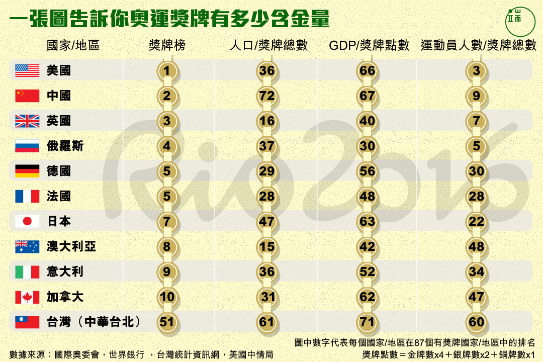 一张图告诉你奥运奖牌有多少含金量。