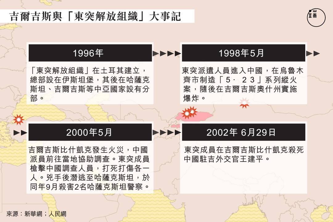 吉爾吉斯與「東突解放組織」大事記。