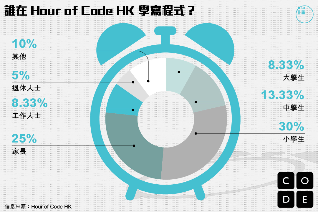 誰在 Hour of Code 學寫程式？