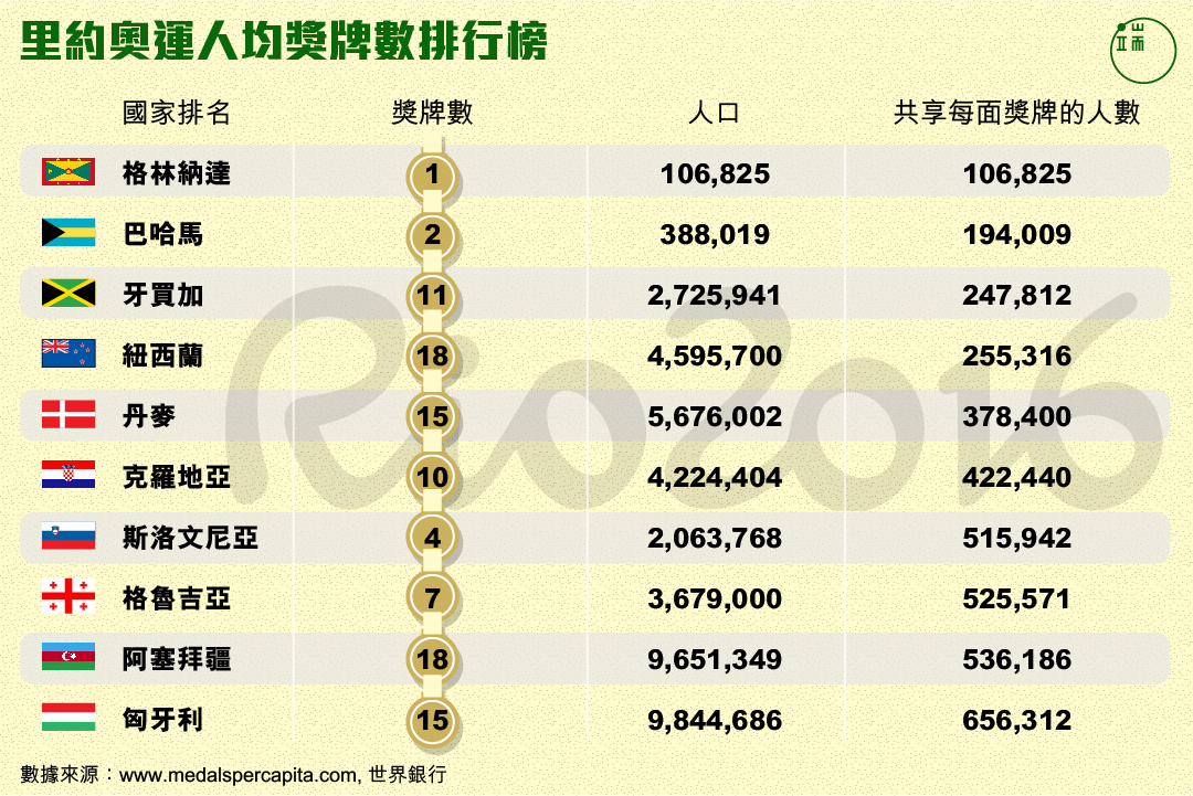 里约奥运人均奖牌数排行榜。