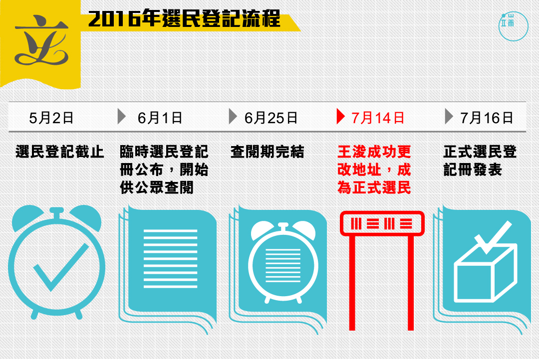 2016年選民登記流程