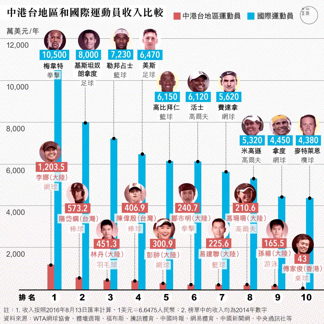 中港台地區和國際頂級收入運動員的年收入比較。 