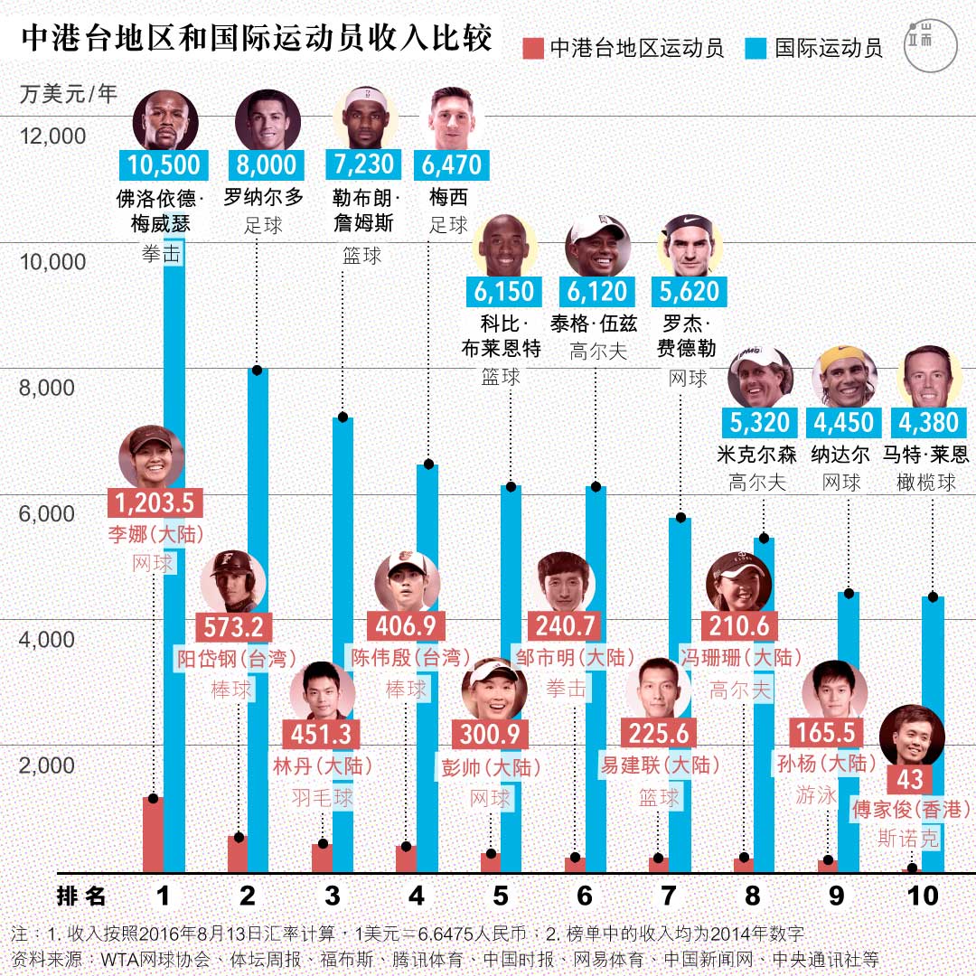 中港台地区和国际顶级收入运动员的年收入比较。