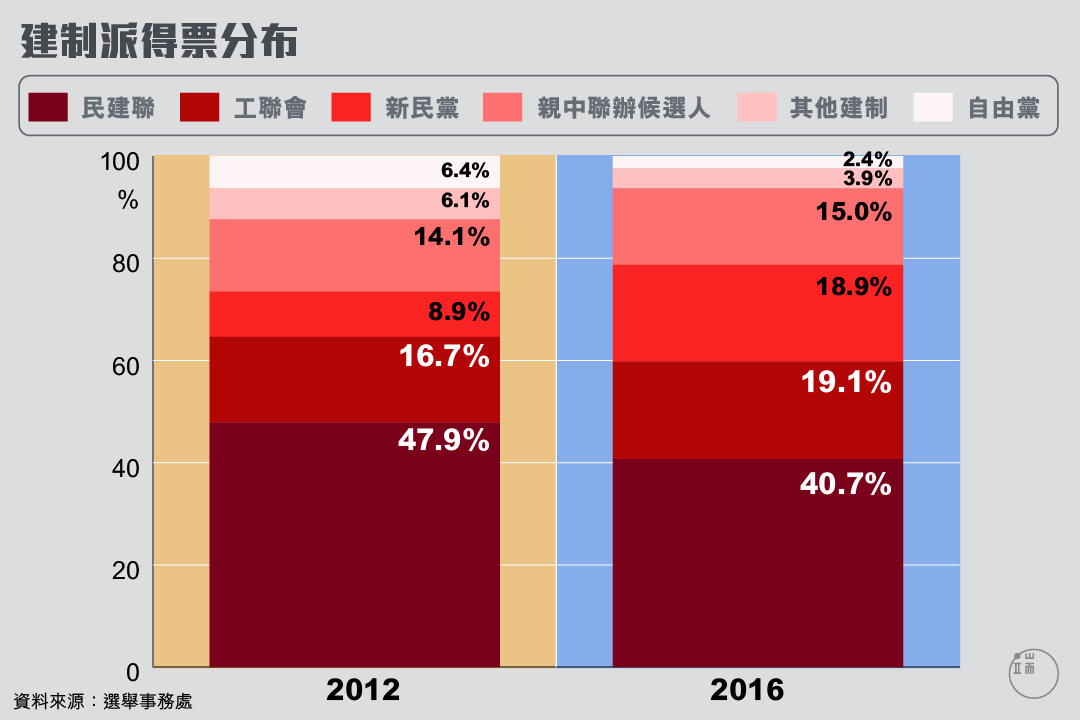 建制派得票分布