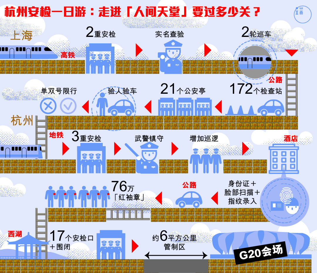 为了G20的安全，杭州设下天罗地网般的安检关卡。