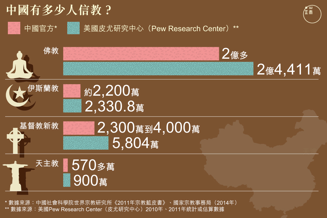 在全球最大的無神論國家，有多少各教信眾？