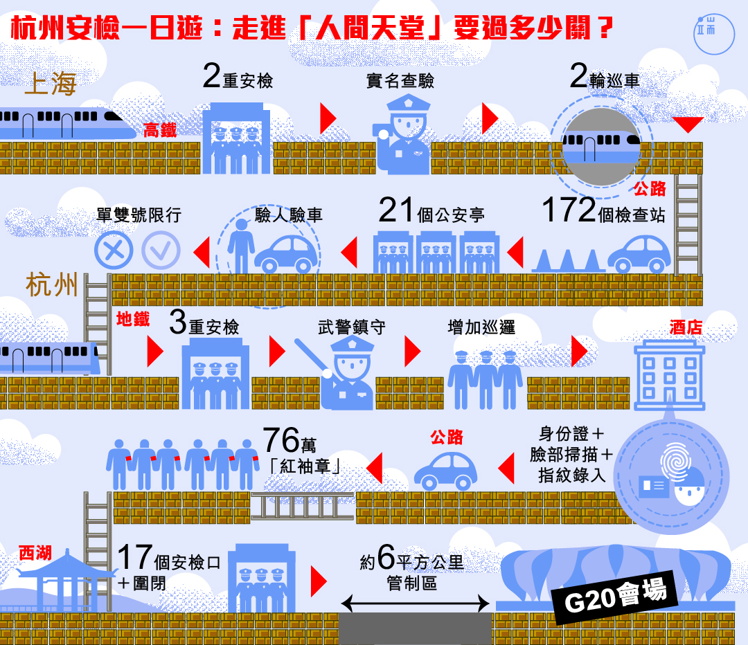 為了G20的安全，杭州設下天羅地網般的安檢關卡。