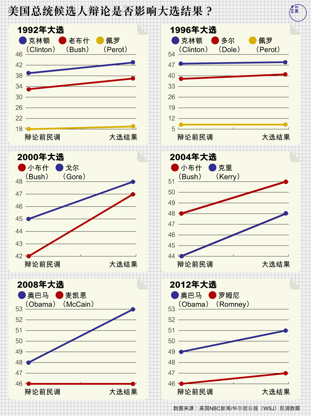 美国大选结果与电视辩论表现关系。