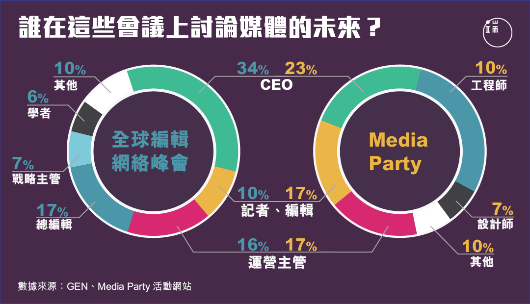 誰在這些會議上討論媒體的未來？