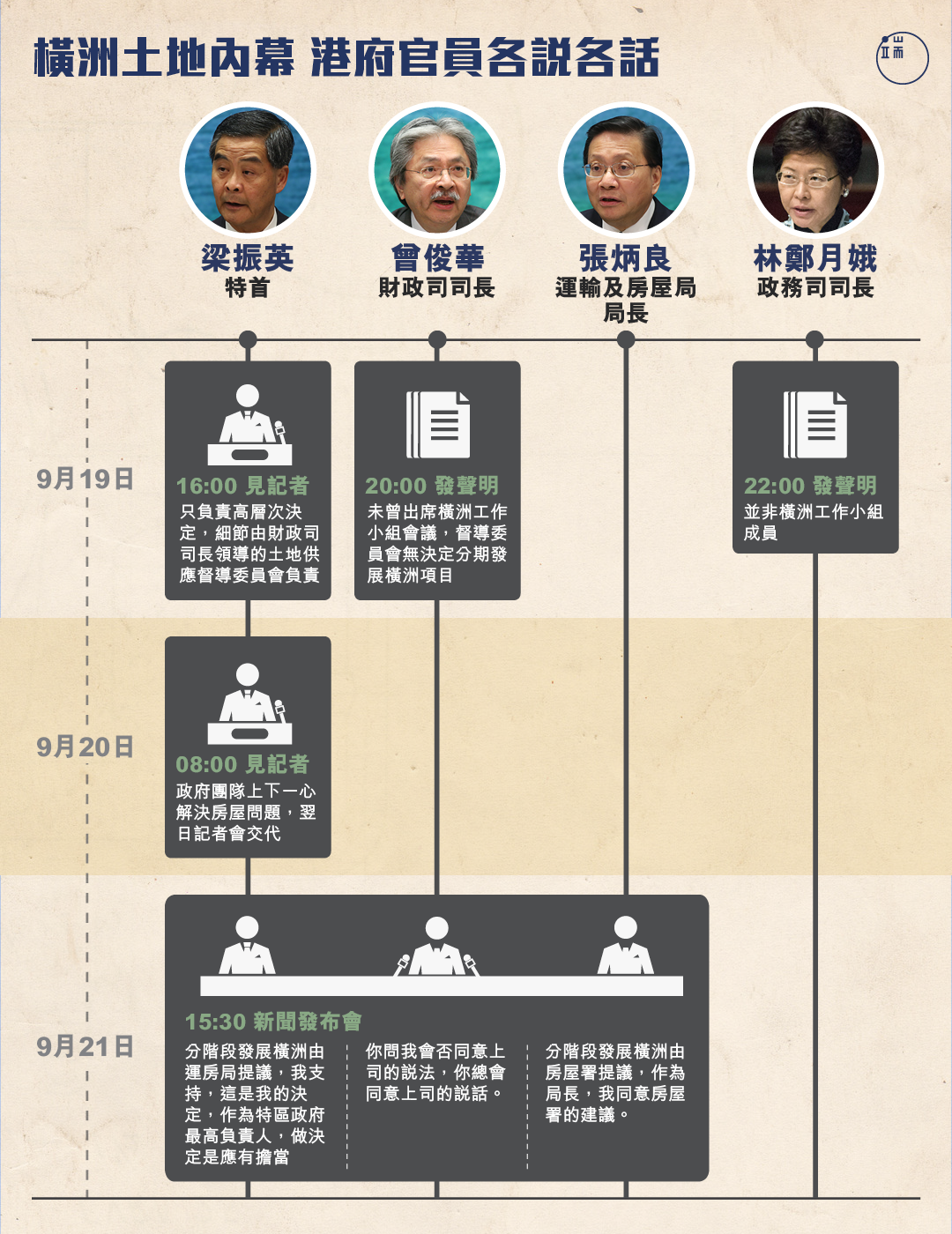 横洲土地内幕 港府官员各说各话