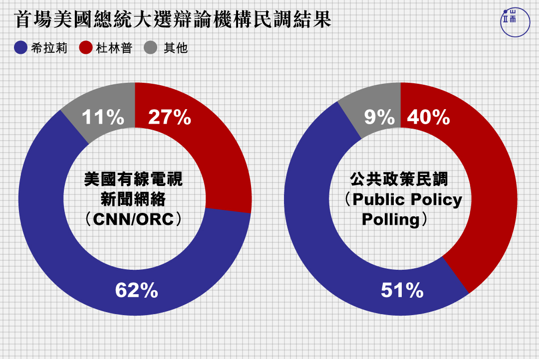 2016年美國大選總統候選人首場電視辯論機構民調結果。