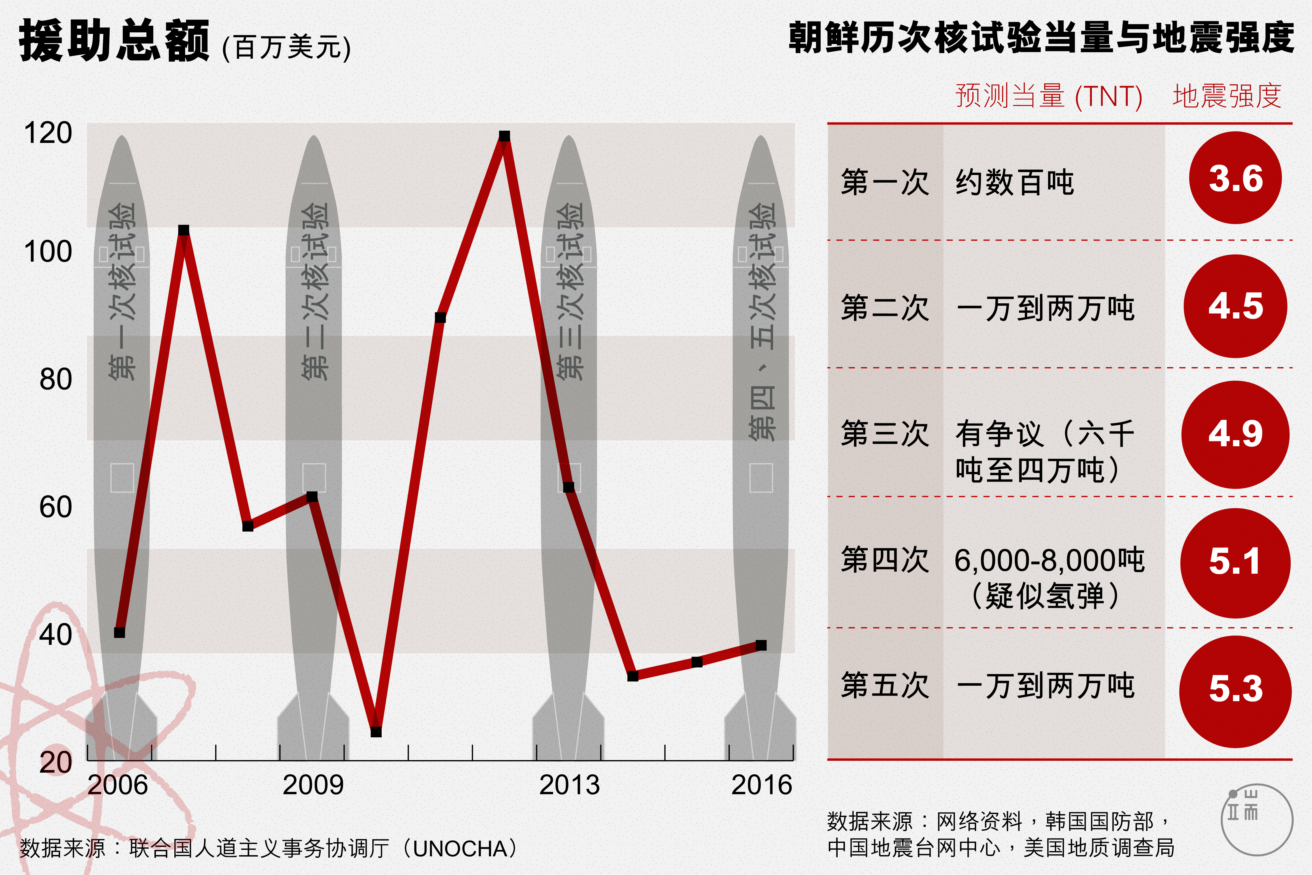 朝鲜核试验与国际援助总量变化。