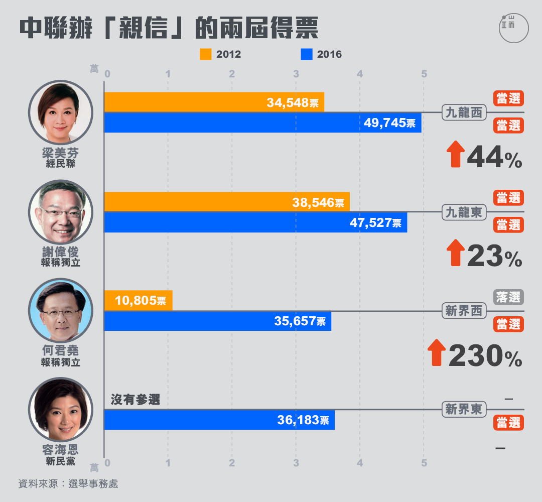 中聯辦「親信」的兩屆得票