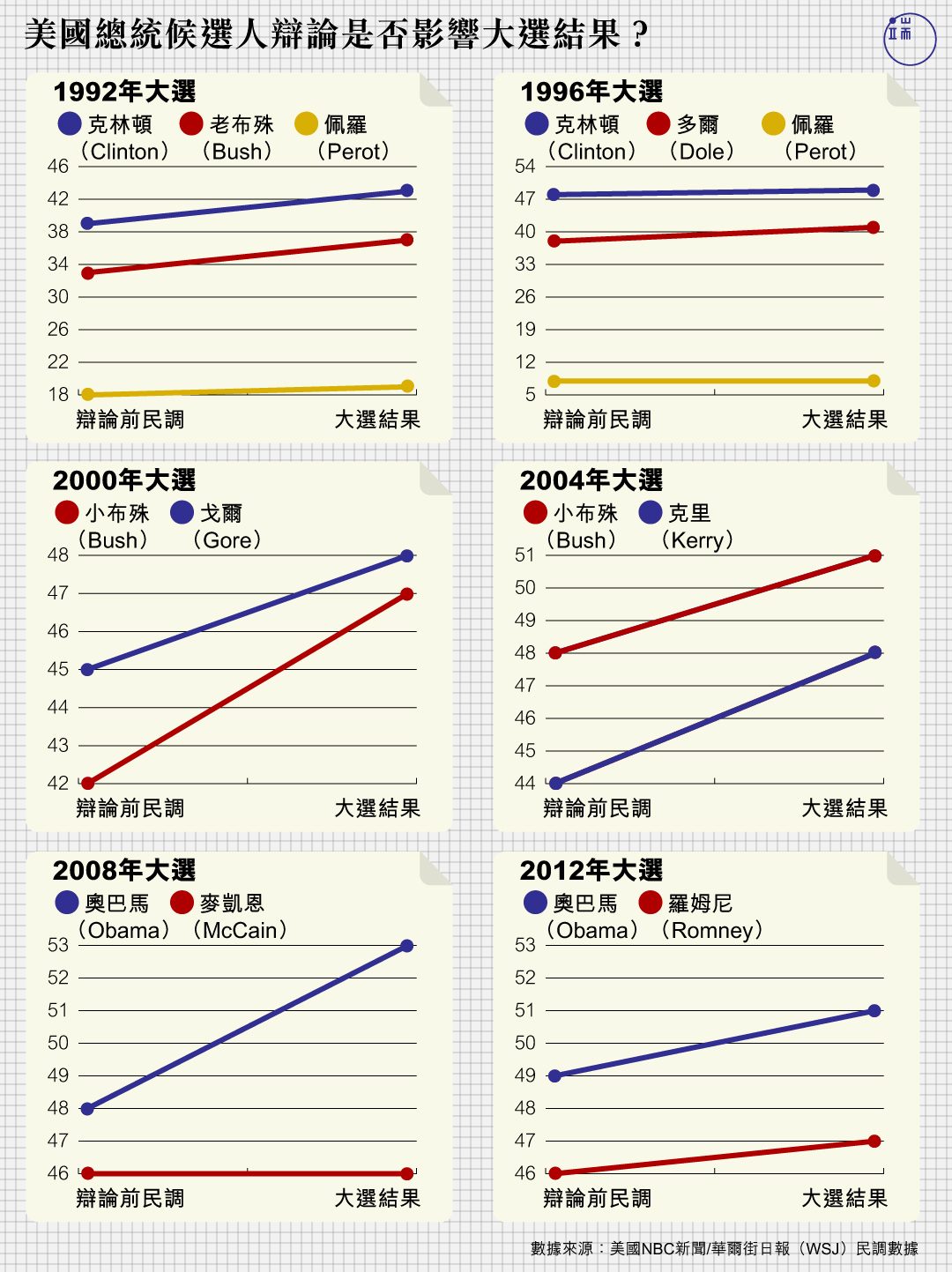 美國大選結果與電視辯論表現關係圖。