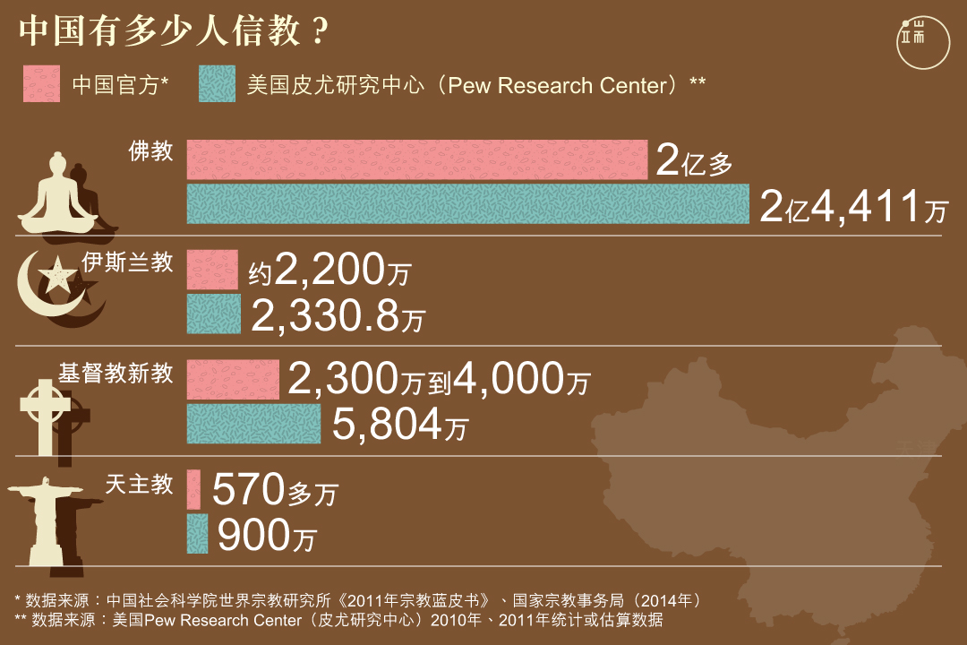 在全球最大的无神论国家，有多少各教信众？