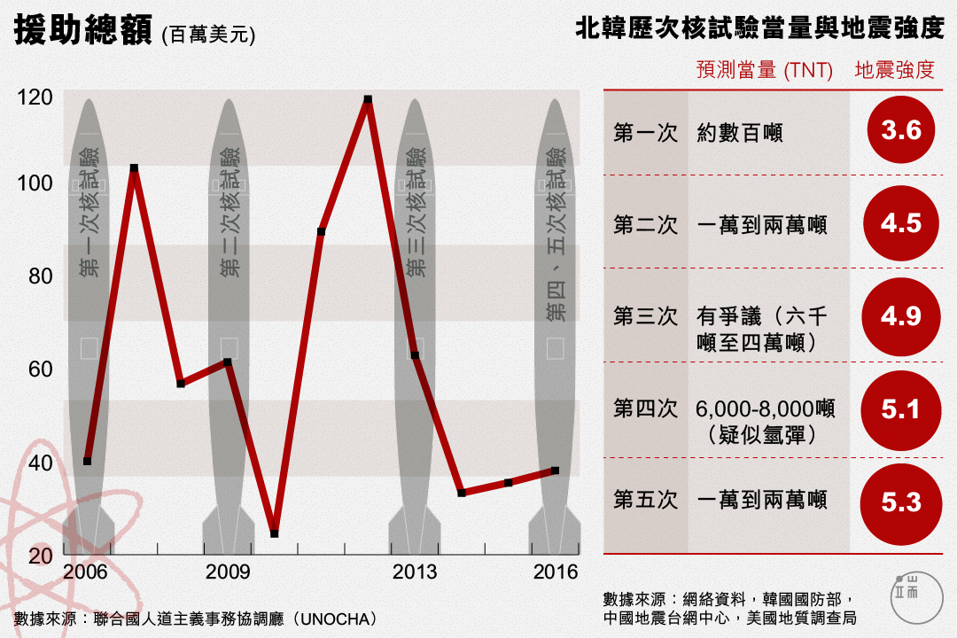 北韓核試驗與國際援助總量變化。