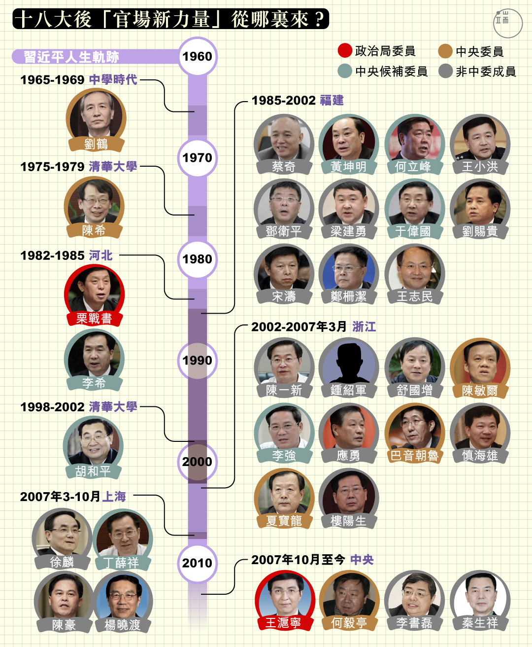 十八大後「官場新力量」從哪裏來？