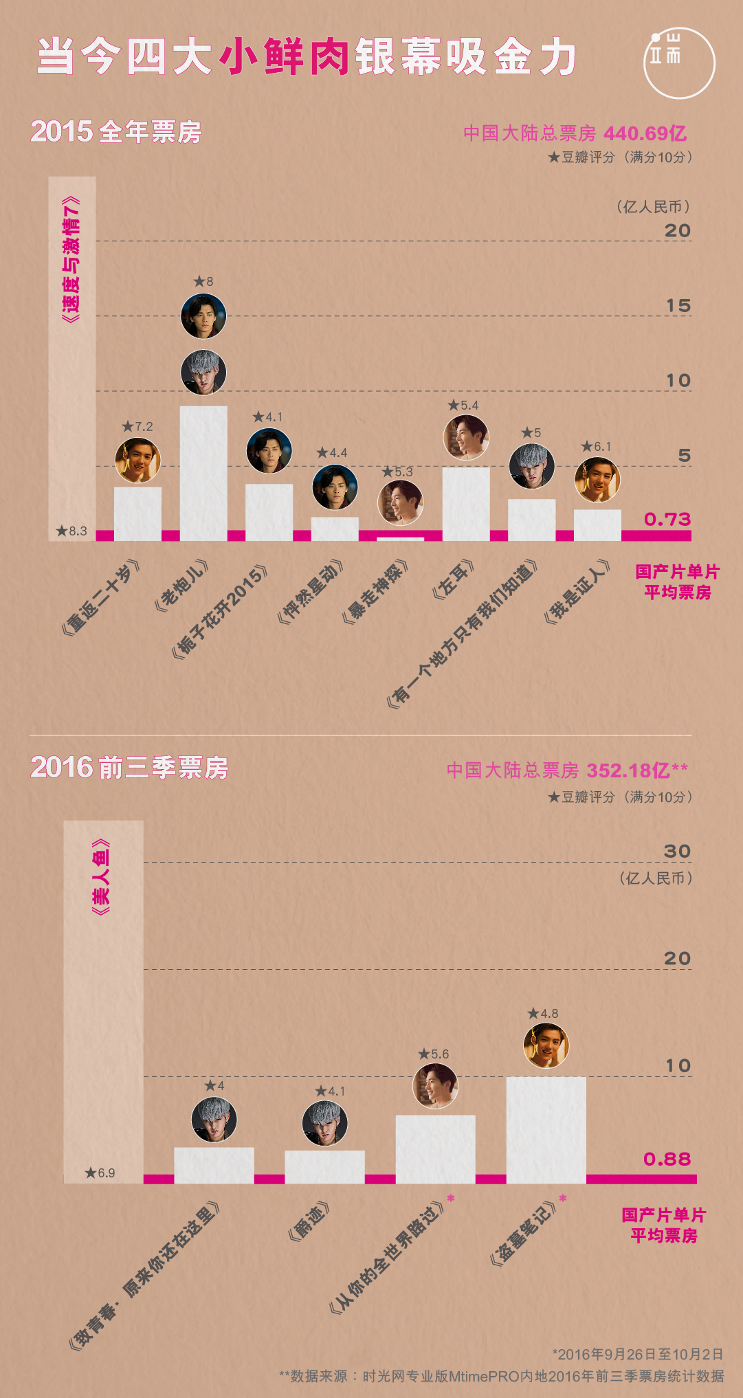 当今四大小鲜肉荧幕吸金力