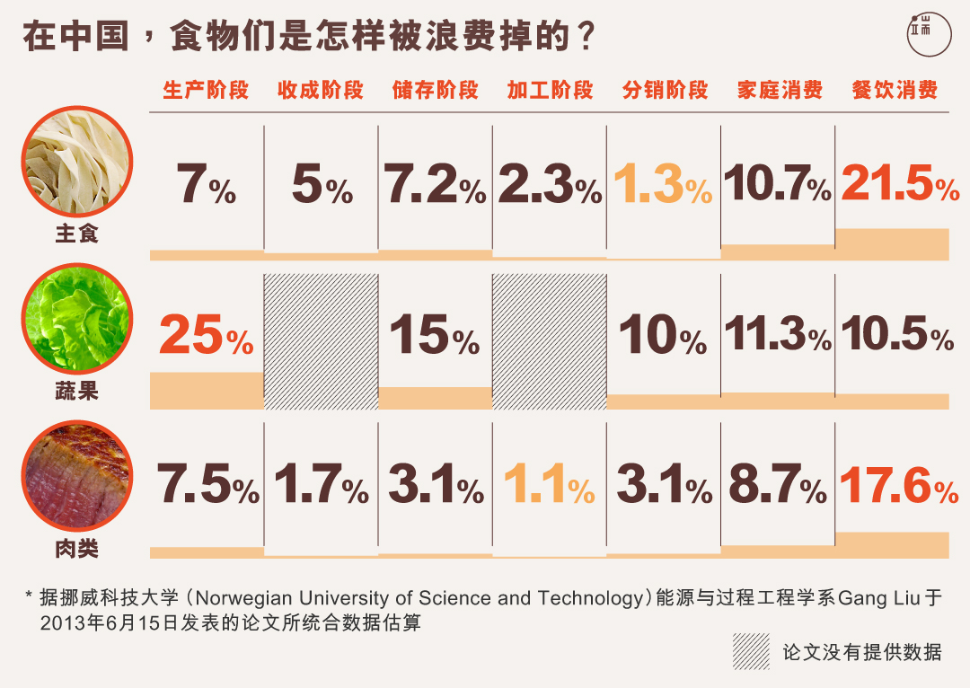 从生产到消费，每一个环节，食物们都有可能被浪费。