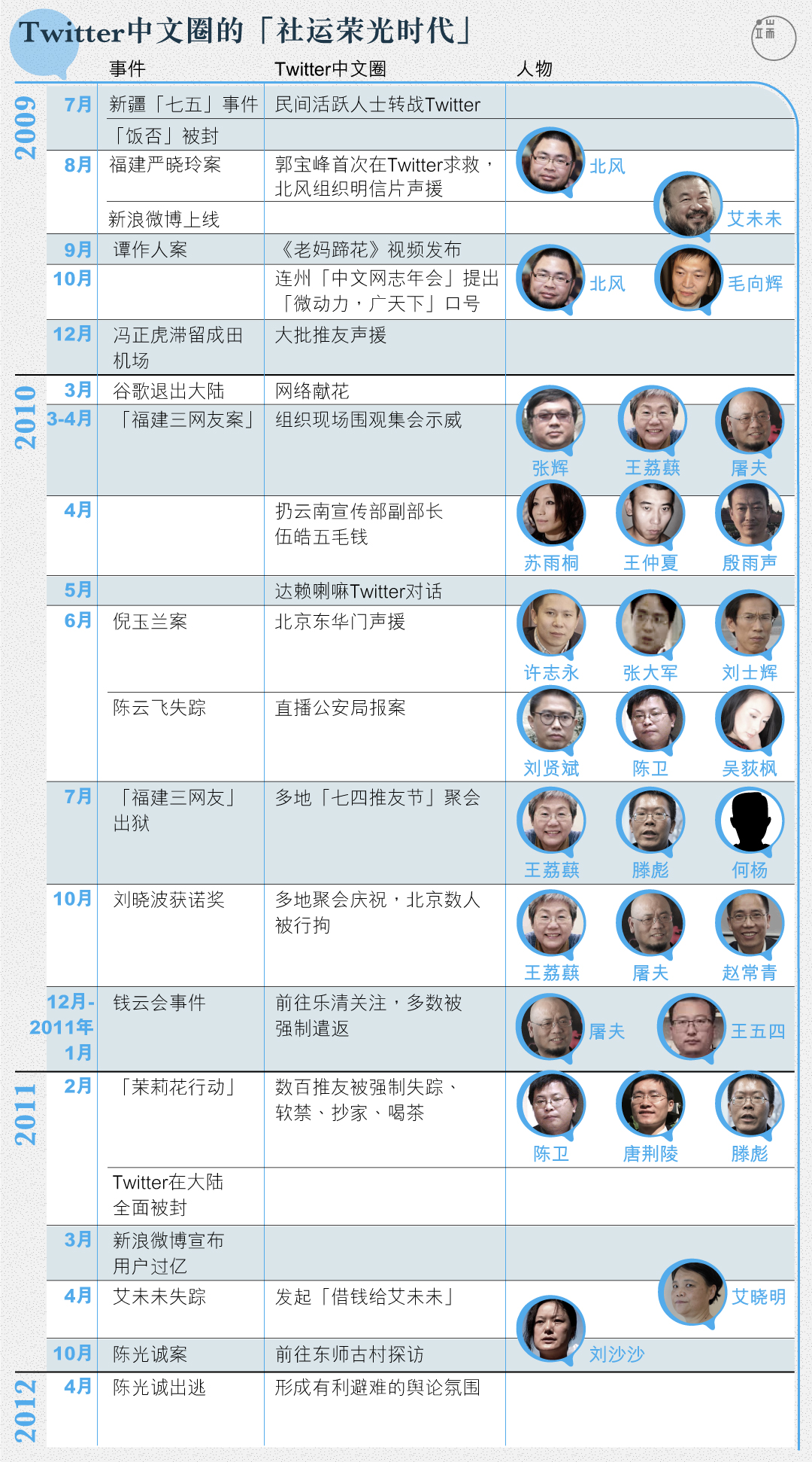 Twitter中文圈扩大的三年，也是社会活动人士在这个平台上实现线上线上力量联动的三年。