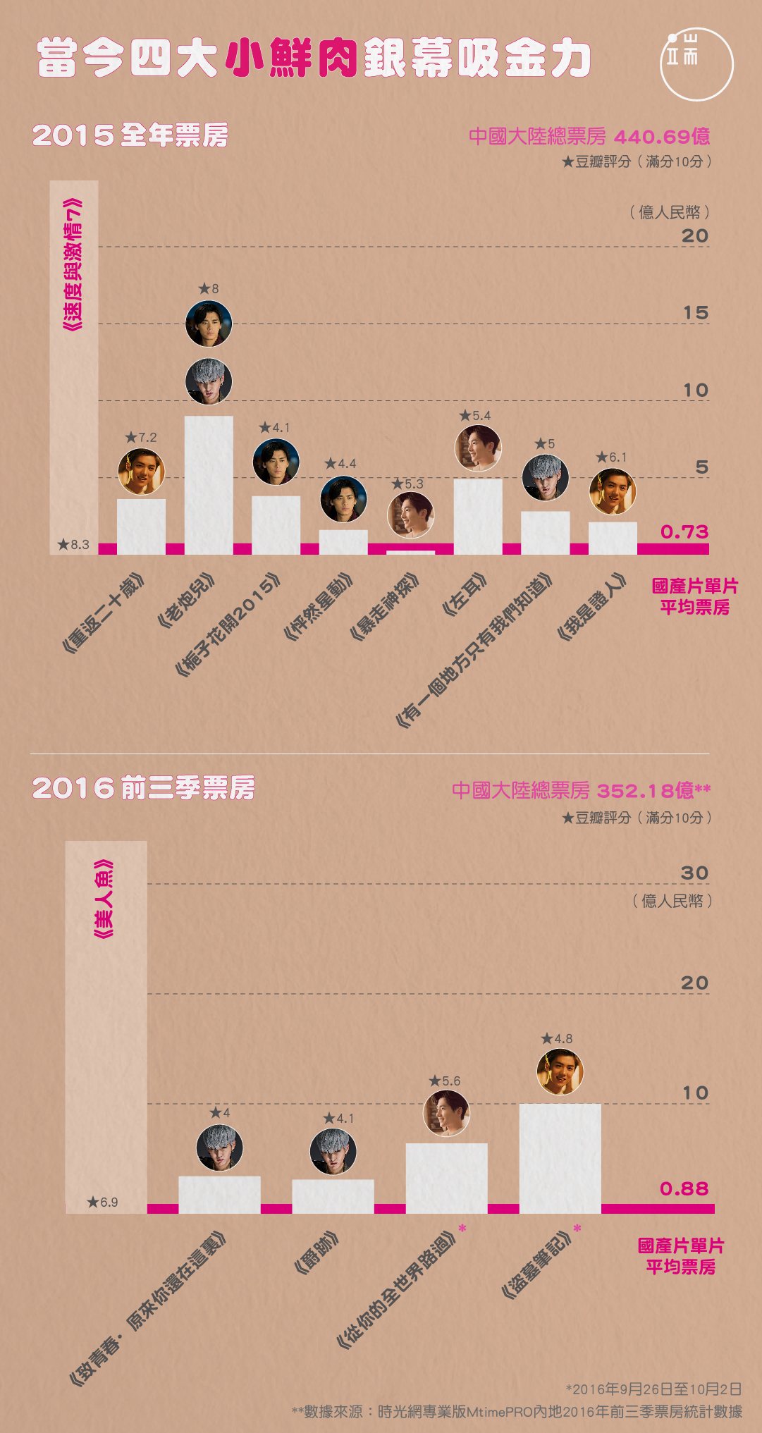 當今四大小鮮肉熒幕吸金力