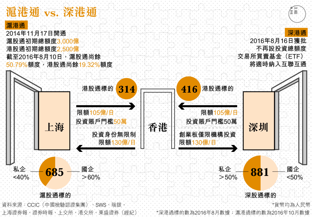 深港通、滬港通，有何異同？