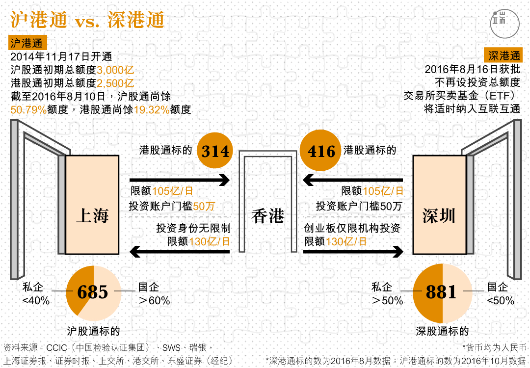 深港通、沪港通，有何异同？