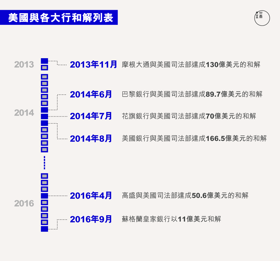 美國與各大行和解列表。