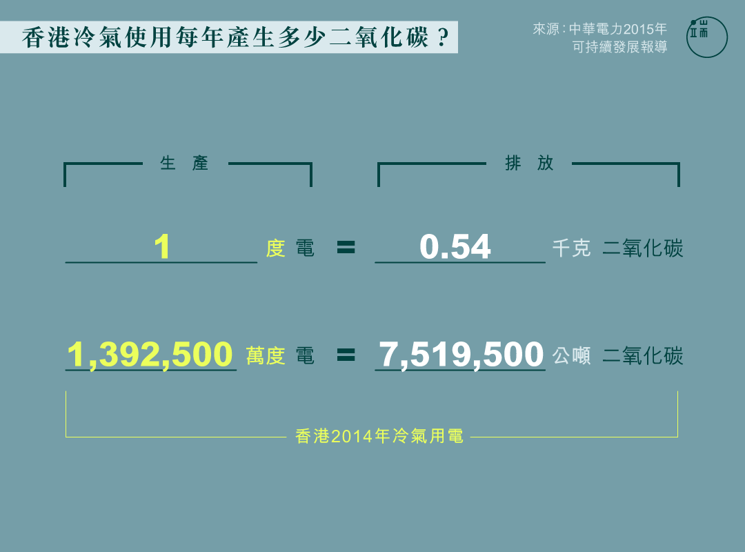 香港冷氣使用每年產生多少二氧化碳？