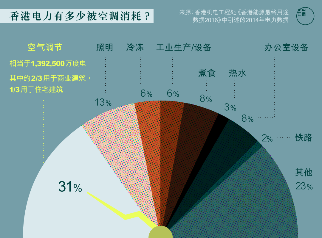 香港电力有多少被空调消耗？