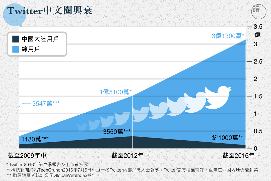 從2009到2016，Twitter總用戶增長近10倍，但中國大陸用戶群體，卻在短暫的漲潮之後迅速被打回原形。