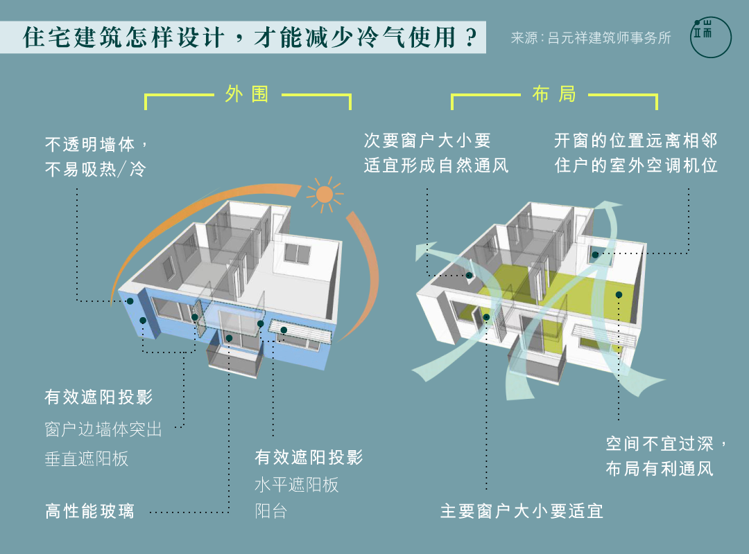 住宅建筑怎样设计，才能减少使用冷气？