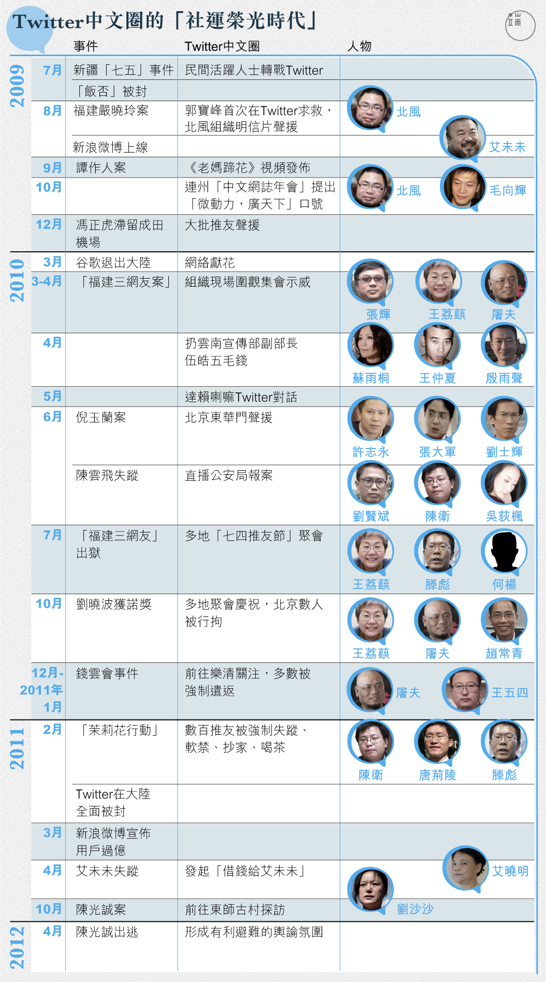 Twitter中文圈擴大的三年，也是社會活動人士在這個平台上實現線上線上力量聯動的三年。