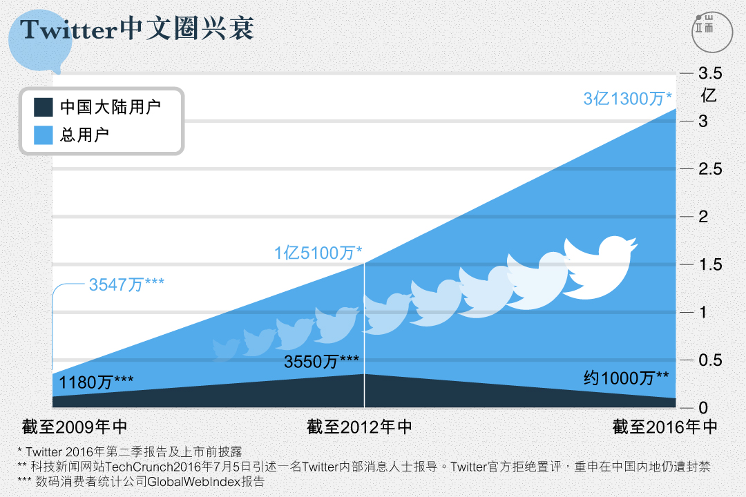 从2009到2016，Twitter总用户增长近10倍，但中国大陆用户群体，却在短暂的涨潮之后迅速被打回原形。