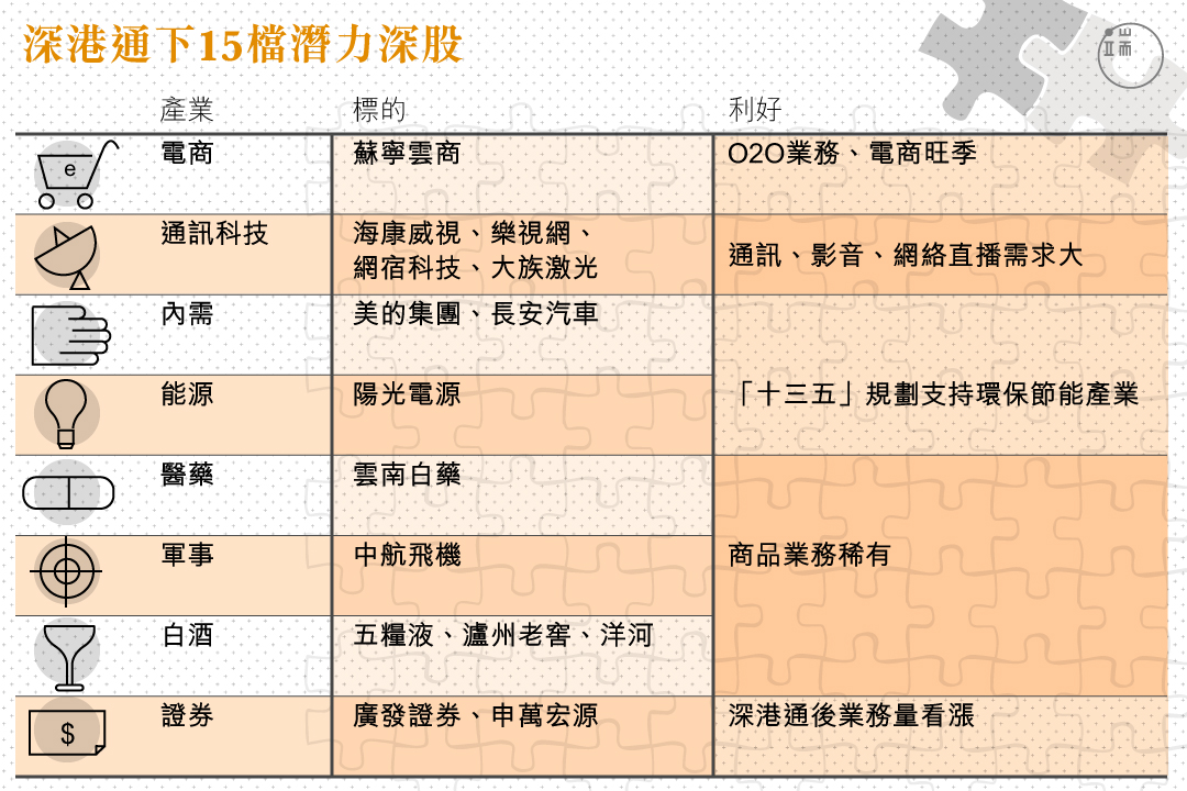 深港通來了，深證市場上這些股票值得關注。