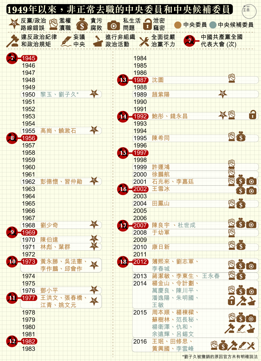 1949年以來，非正常去職的中央委員和中央候補委員