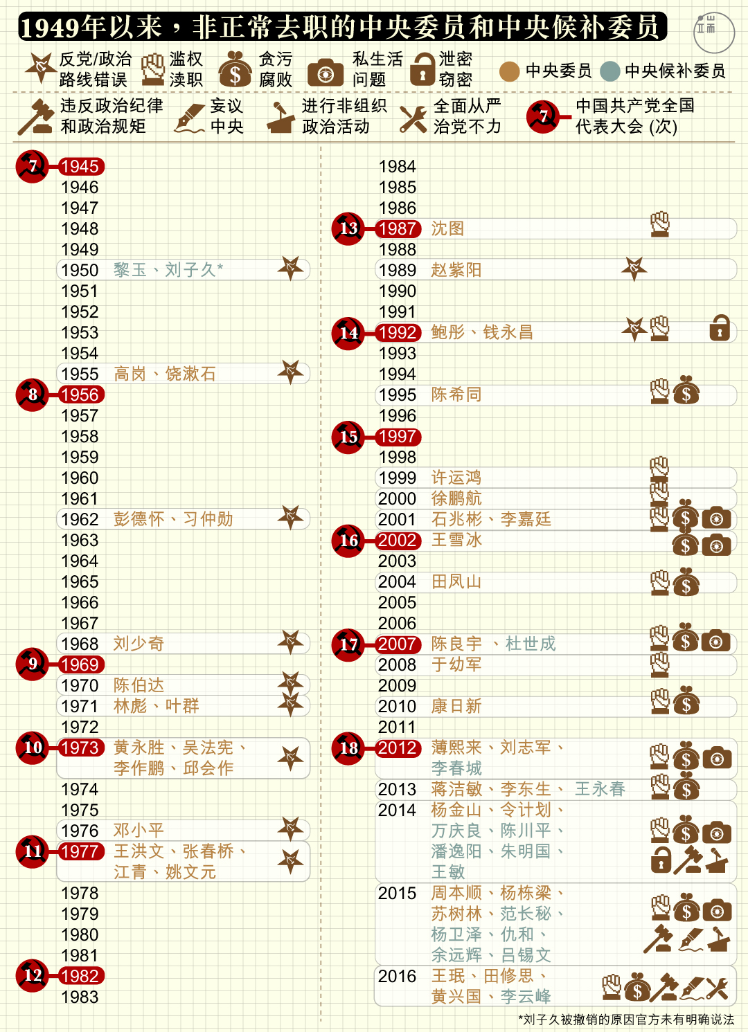 1949年以来，非正常去职的中央委员和中央候补委员