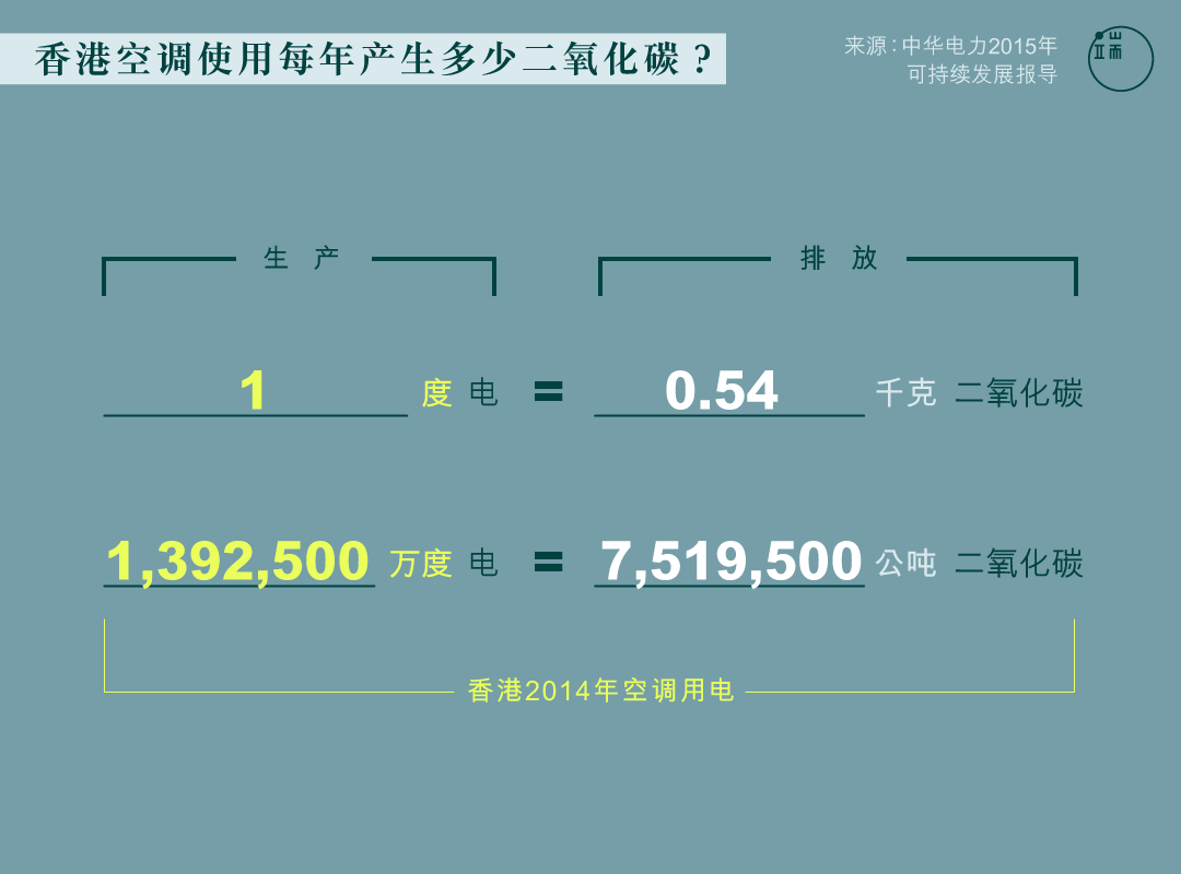 香港空调使用每年产生多少二氧化碳？