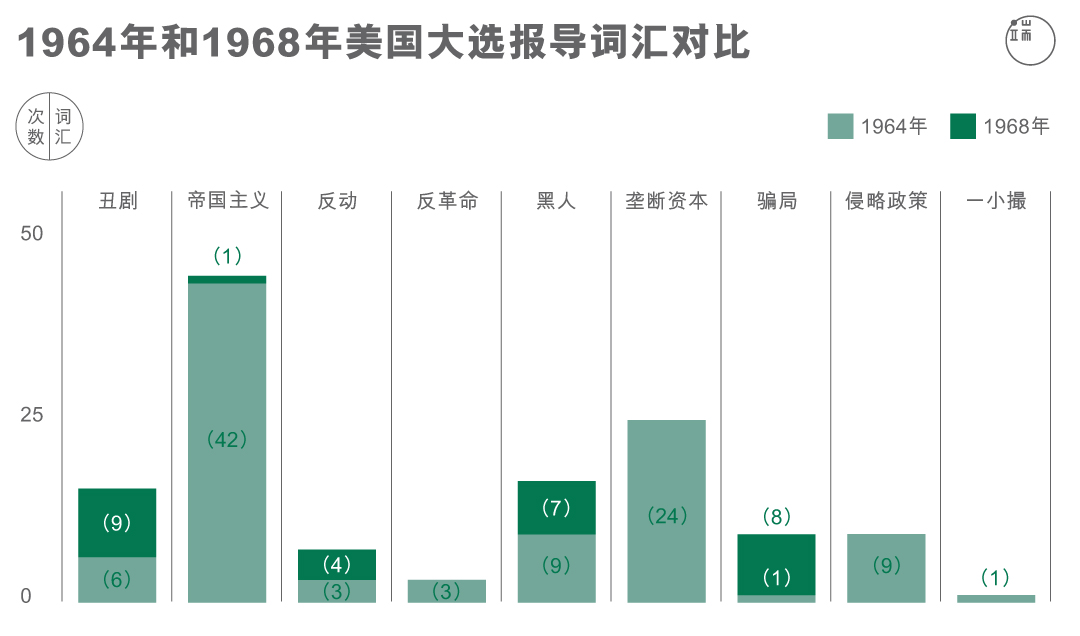 1964年和1968年美国大选报导词汇对比。