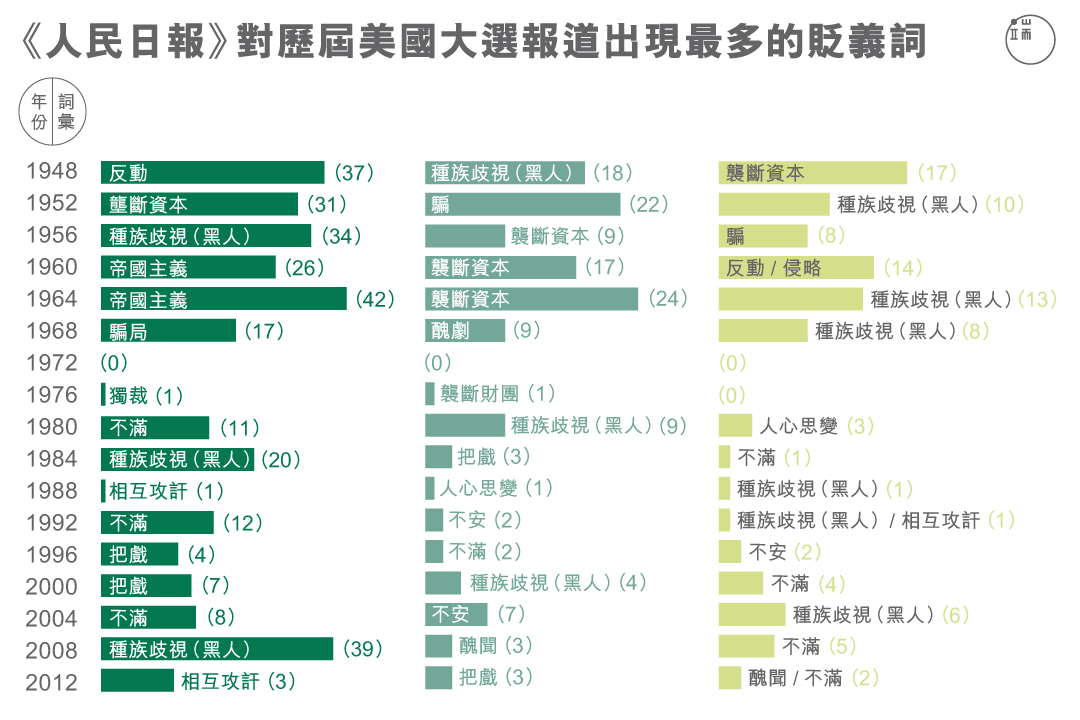 《人民日報》對歷屆美國大選報導出現最多的貶義詞。