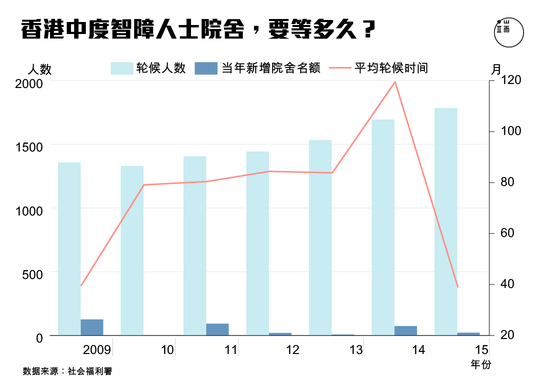 香港中度智障人士院舍，要等多久？