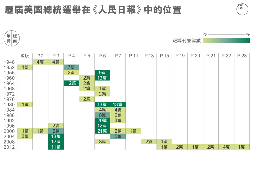 歷屆美國總統選舉在《人民日報》中的位置。