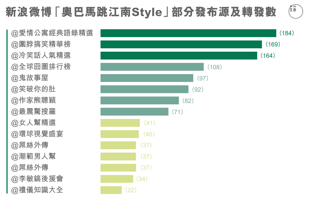 新浪微博“奥巴马跳江南Style”部分发布源及转发数