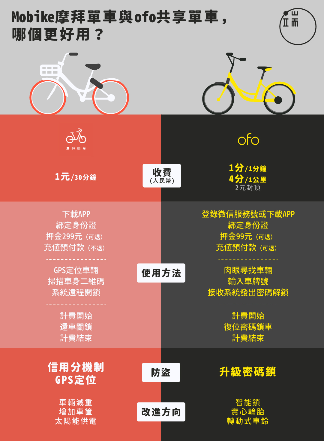 Mobike摩拜單車與ofo共享單車，你會選擇用哪種？